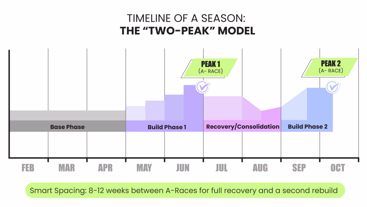 Example of a triathlon season plan showing how smart peaks are placed across the training year