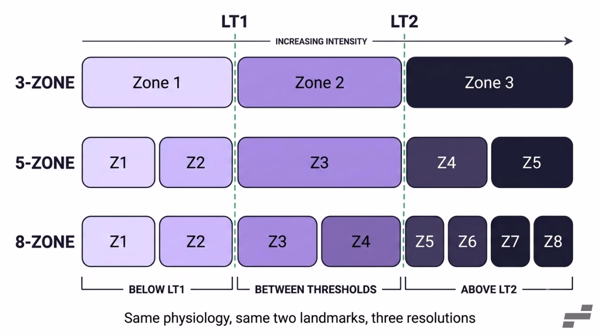 Training zones diagram showing how three-zone, five-zone, and eight-zone models map to the same LT1 and LT2 landmarks