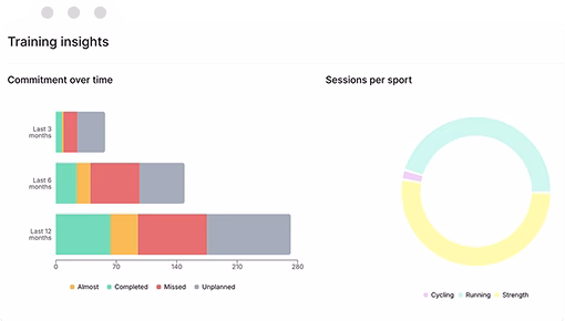 Three, six and twelve month training data broken down by sport in EndoGusto