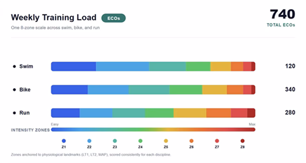 Weekly training load scored on an 8-zone ECOs scale across swim, bike and run in EndoGusto