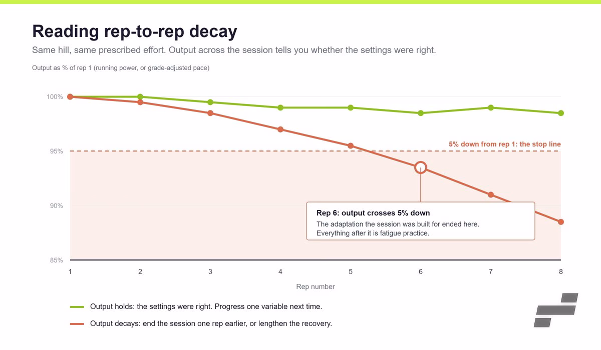 Line chart comparing held output against decaying output across eight hill repeats, with the five percent stop line marked