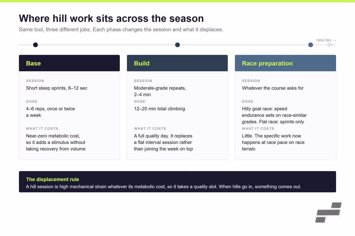 Chart showing how uphill running workout type, dose, and cost change across base, build, and race preparation phases