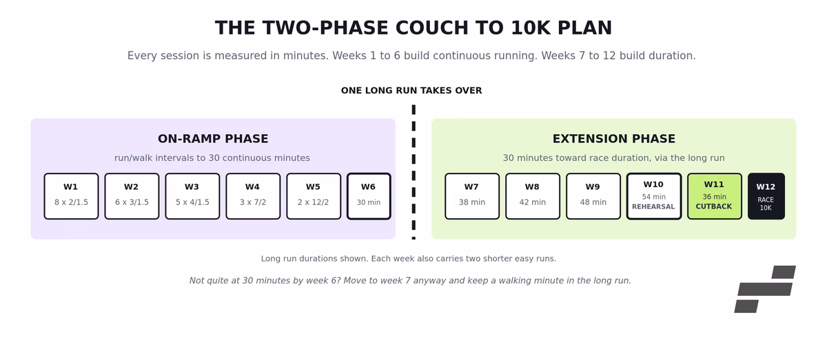 Couch to 10K plan diagram showing the on-ramp and extension phases with weekly long run durations