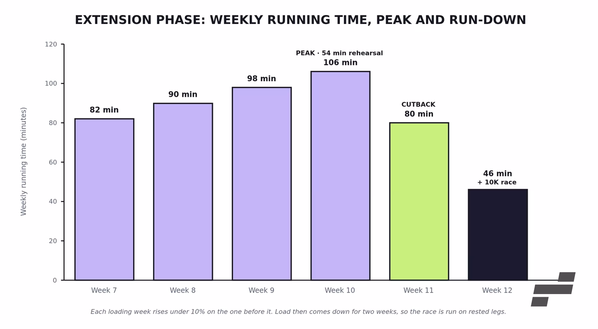 Couch to 10K plan chart of weekly running time in the extension phase, peaking at week 10 before a two-week run-down
